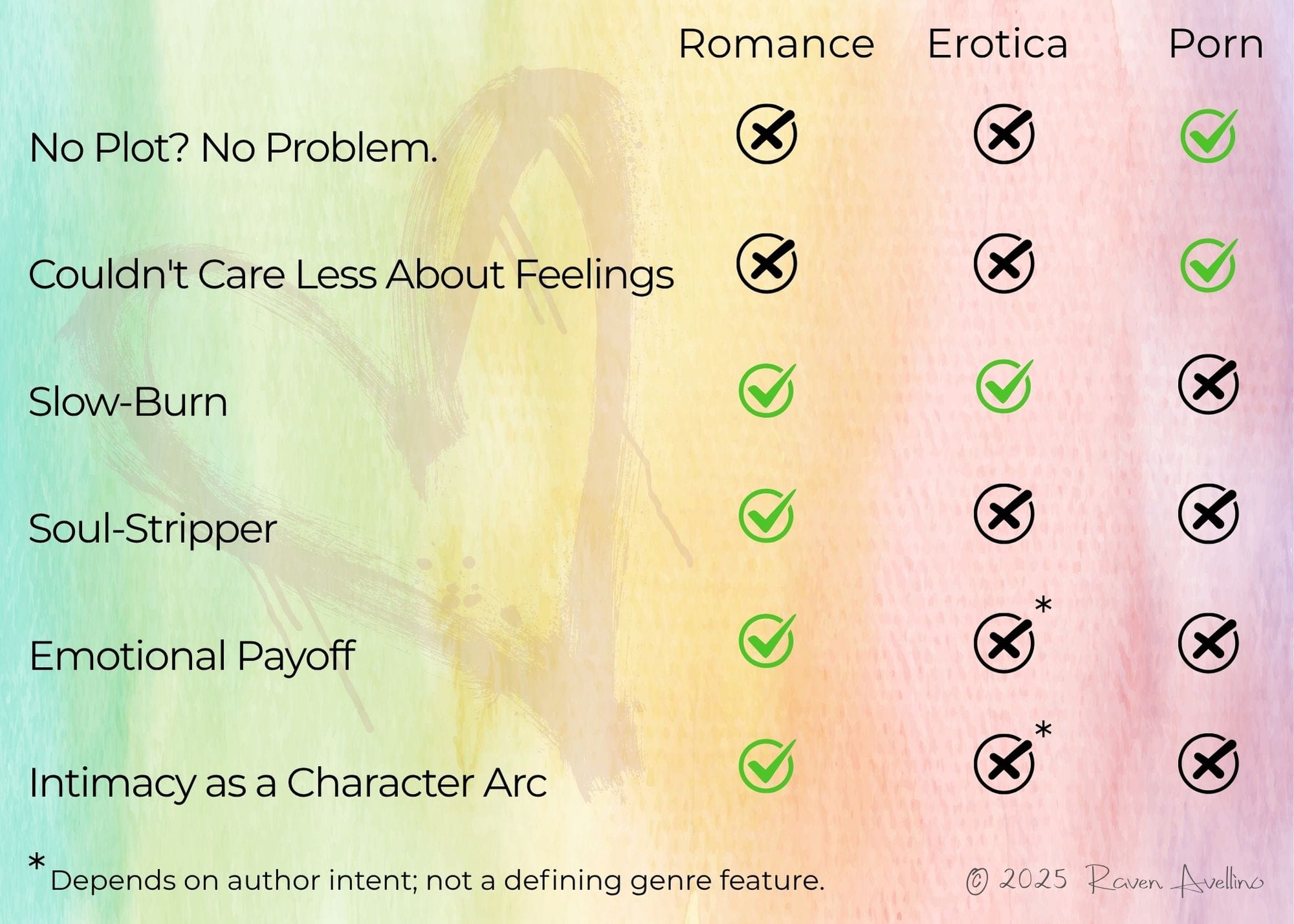 Chart comparing romance, erotica, and porn using check marks to highlight key differences in emotional depth, structure, and purpose.
